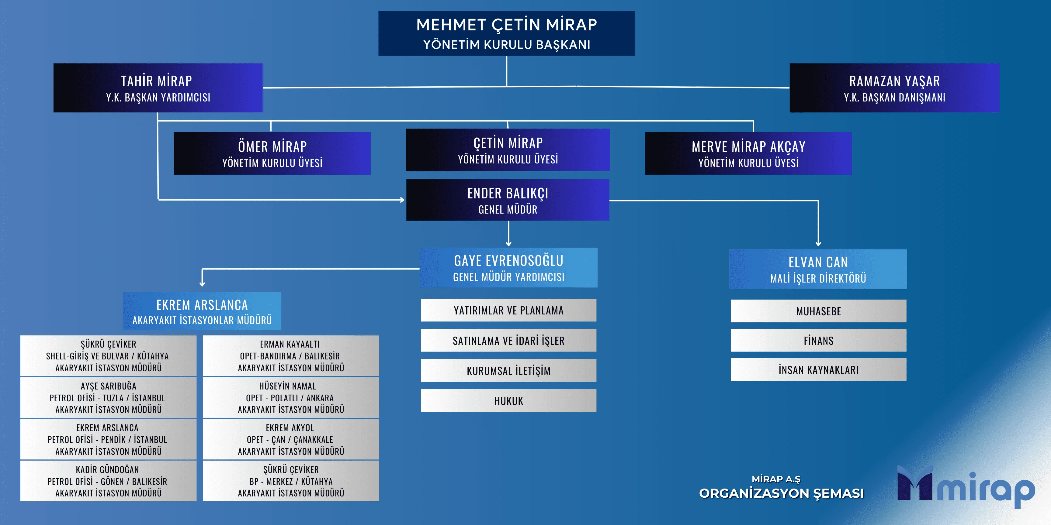 Mirap A.Ş Organizasyon Şeması