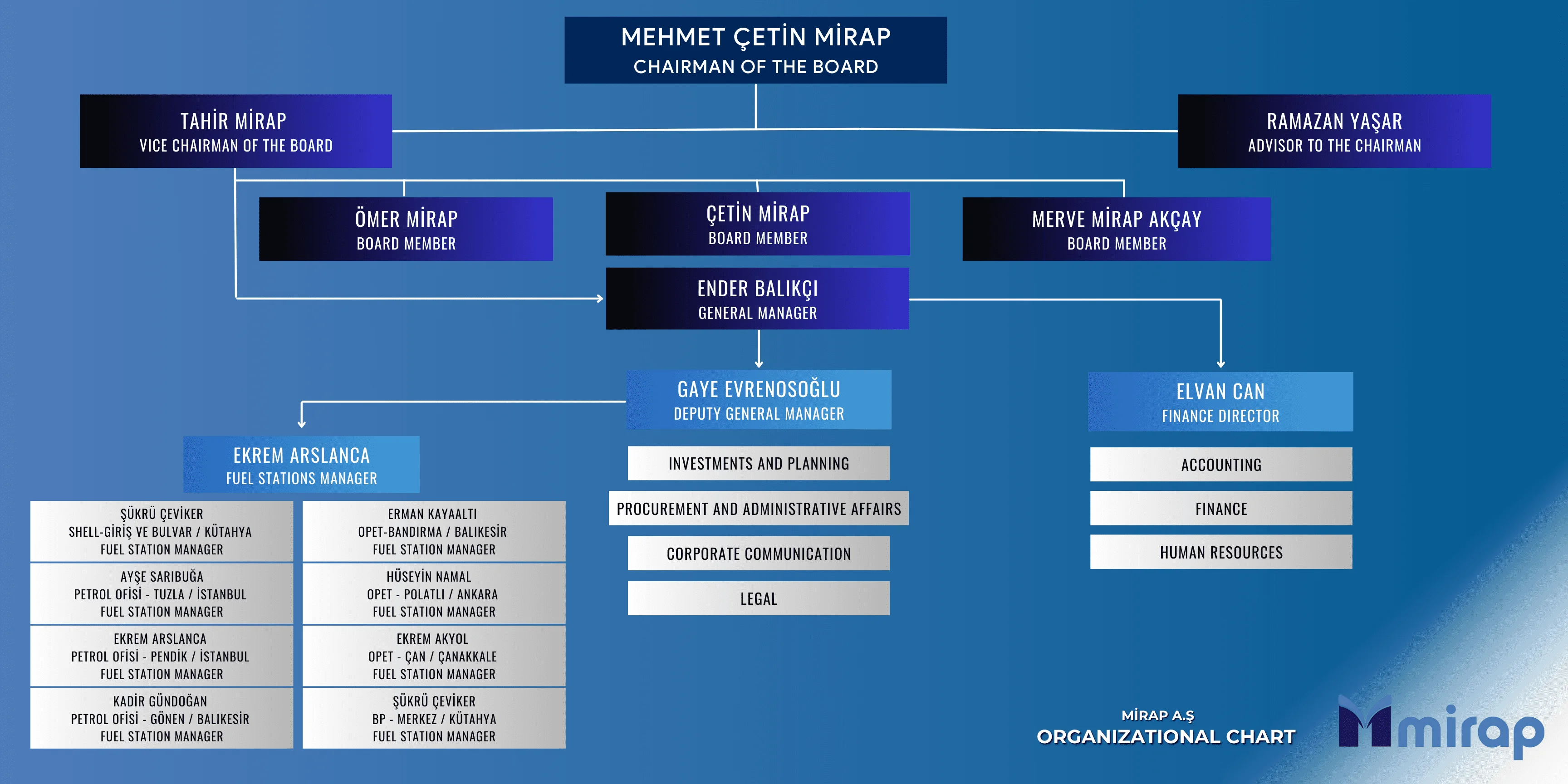 Mirap A.Ş Organization Chart